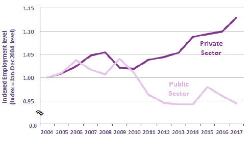 Chart 14: Changes in public and private sector employment (16+) 2004-2017, Scotland