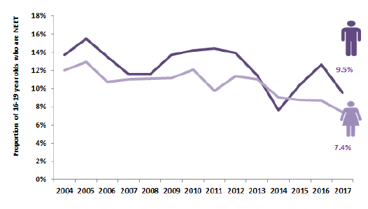 Chart 18: Percentage of 16-19 year olds who are not in employment, education or training since 2004 by gender, Scotland