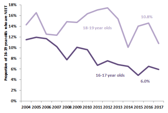 Chart 19: Percentage of 16-19 year olds who are not in employment, education or training since 2004 by age, Scotland