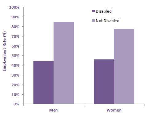 Chart 21: Employment rate (16-64) for disabled and not disabled by gender