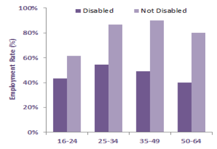 Chart 22: Employment rate (16-64) by disability and age 2017, Scotland
