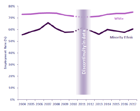 Chart 24: Employment rate (16-64) for minority ethnic and white population, Scotland