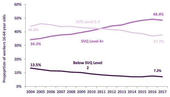 Chart 26: Percentage of workers (16-64) by level of qualification held 2004-2017, Scotland