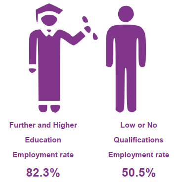 Figure 5: Employment rate (16-64) by qualification level