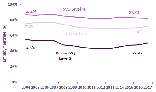 Chart 27: Employment rate (16-64) by level of qualification held, Scotland