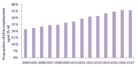 Chart 28: Percentage of workers (25-64 years) who are graduates, Scotland
