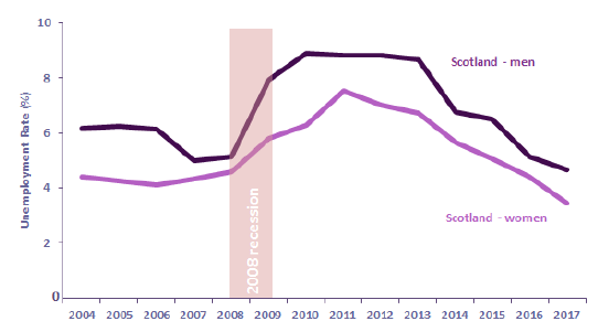 Chart 31: Unemployment Rate (16+) by Gender, Scotland
