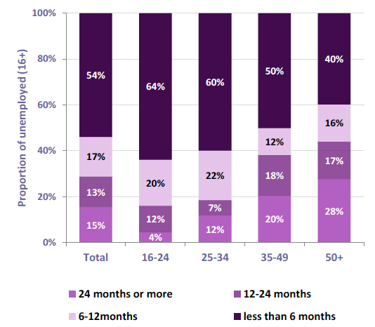 Chart 34: Proportion of people (16+) who are unemployed by duration and age, Scotland