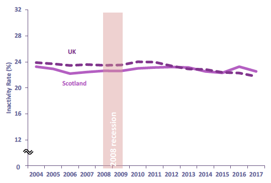 Chart 35: Economic Inactivity Rate (16-64), Scotland and UK