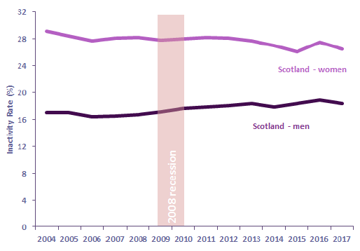 Chart 36: Economic Inactivity Rate (16-64) by Gender, Scotland