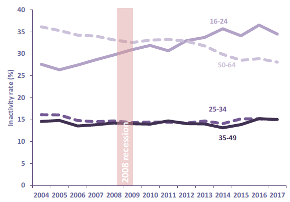 Chart 38: Economic Inactivity Rate (16-64) by age, Scotland