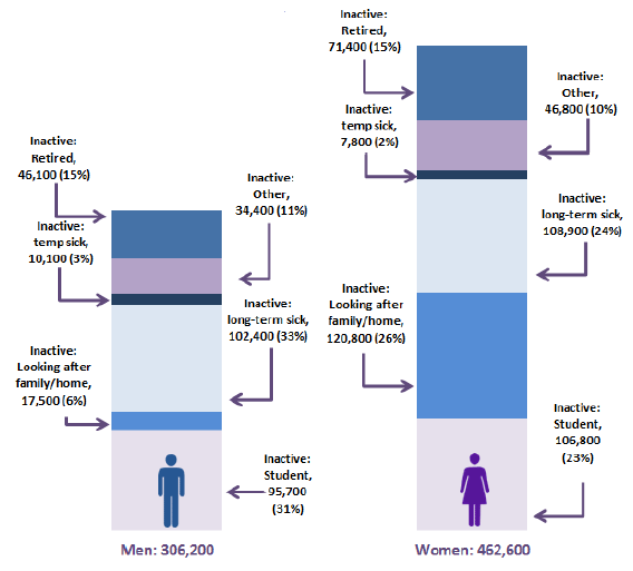 Chart 40: Composition of those aged 16-64 who were economically inactive, Scotland