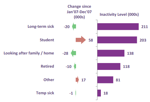 Chart 41: Change in reasons for Inactivity since 2007, Scotland