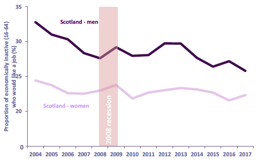 Chart 42: Proportion of economically inactive people (16-64) who would like a job by gender, Scotland