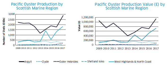 Mussel Production by Scottish Marine Region and Mussel Production Value (£) by Scottish Marine Region