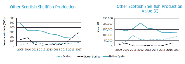 Other Scottish Shellﬁsh Production and Other Scottish Shellﬁsh Production Value (£) 