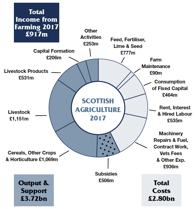 Scottish Agriculture 2017