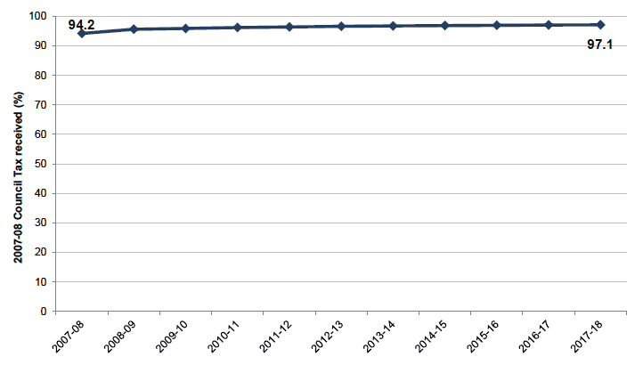 Chart 3: 2007-08 Council Tax percentage received as at 31 March each year