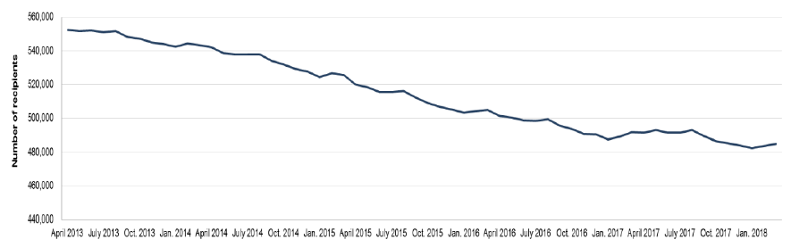 Chart 1: CTR claimants in Scotland, April 2013 to March 2018