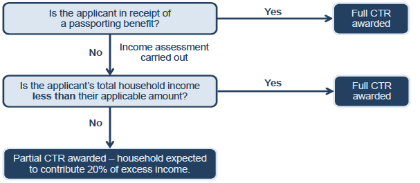 Figure 1: Process for calculating CTR awards