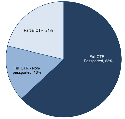 Chart 7: CTR claimants by full or partial award, March 2018