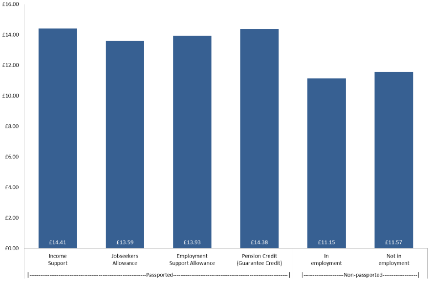 Chart 9: Average weekly award per claimants by passported status, March 2018