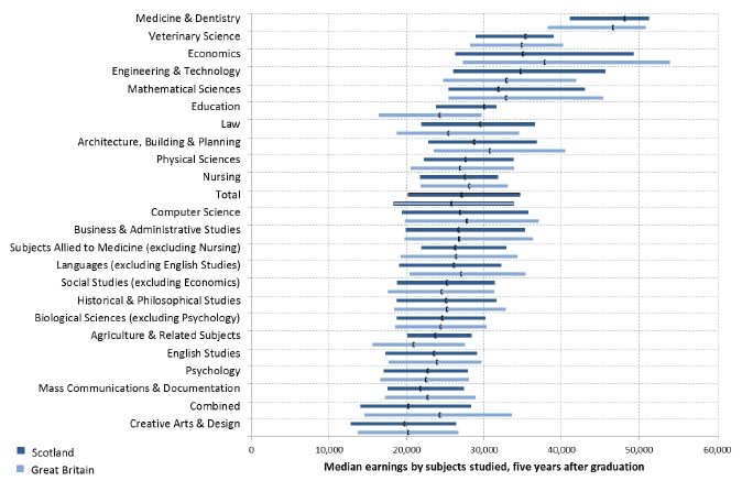 Figure 2: Comparison of distributions of annualised earnings of graduates* for each subject area five year after graduation (lower quartile, median and upper quartile), Scotland[2] and GB, 2015/16