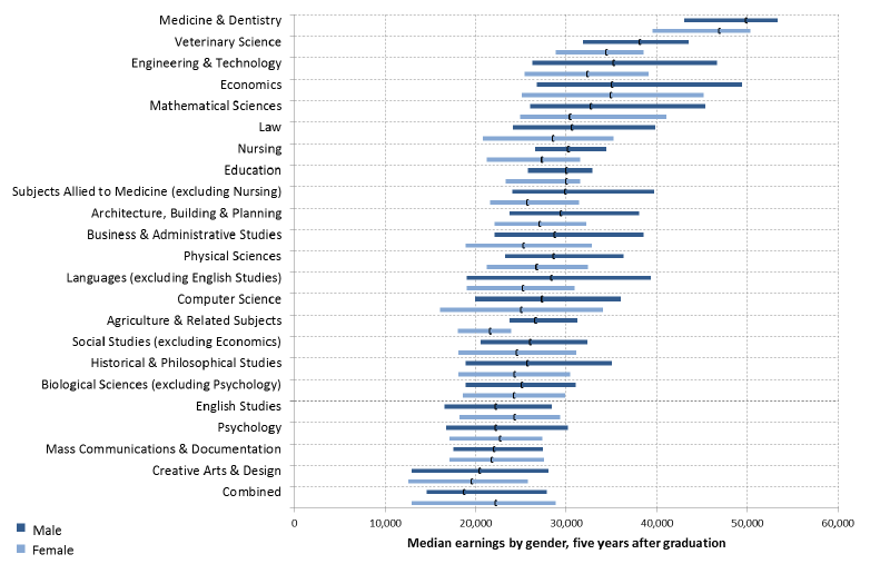 Figure 3: Comparison of distributions of annualised earnings of graduates* for each subject area five year after graduation (lower quartile, median and upper quartile), male and female, Scotland, 2015/16