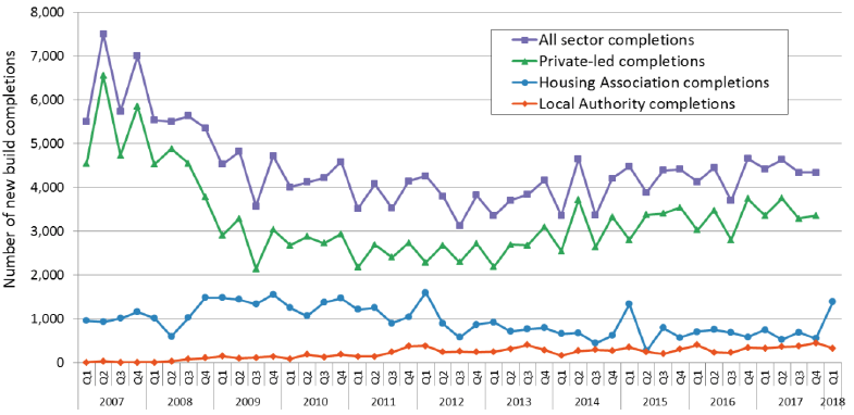 Chart 1: Quarterly new build completions, 2007 up to end March 2018