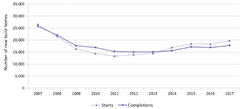 Chart 2: Annual all sector new build starts and completions, years to end December 2007 to 2017