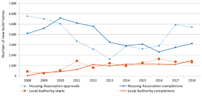 Chart 7b: Housing Association and Local Authority new build starts and completions, years to end March, 2008 to 2018