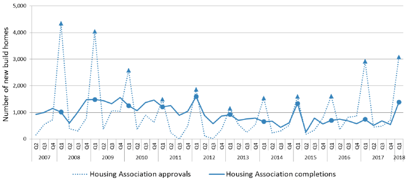 Chart 8: Quarterly new build approvals and complations (Housing Associations) since 2007 up to end March 2018