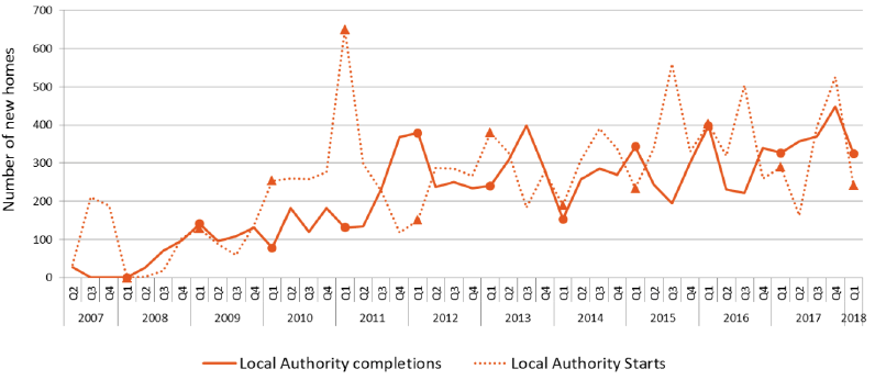 Chart 9: Quartleryl new build starts and completions (Local Authority) since 2007 up to end March 2018