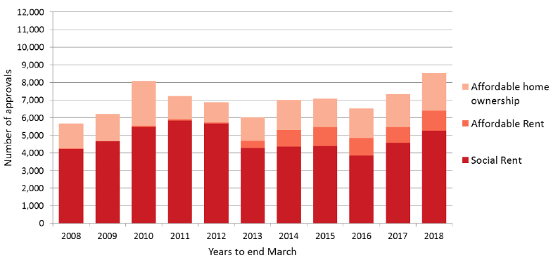 Chart 11: AHSP Completions, years to end March, 2008 to 2018