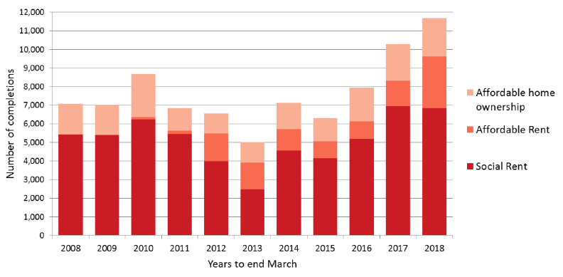 Chart 12: AHSP Approvals, years to end March, 2008 to 2018