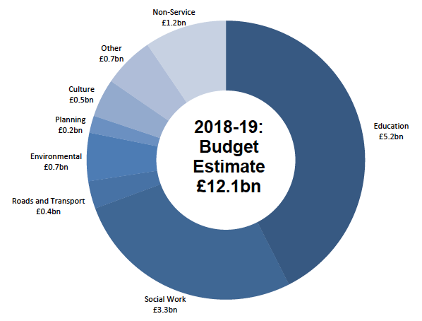 Chart 3: Budget Estimates by Service, 2018-19