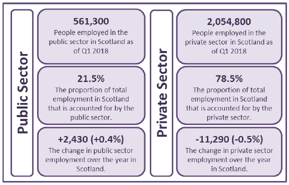 Figure 1: Public and Private Sector Employment, Scotland, Q1 2018