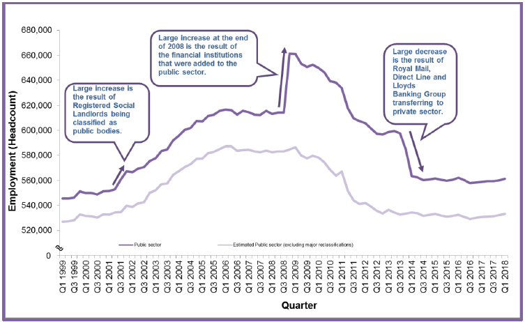 Chart 1: Public Sector Employment in Scotland, Headcount, Q1 1999 – Q1 2018, non-seasonally adjusted