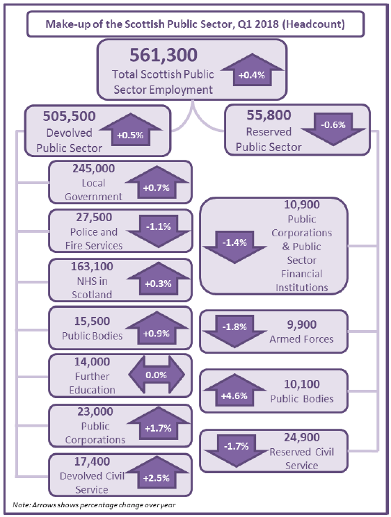 Figure 2: Make-up of the Scottish Public Sector, Q1 2018, Headcount[4]