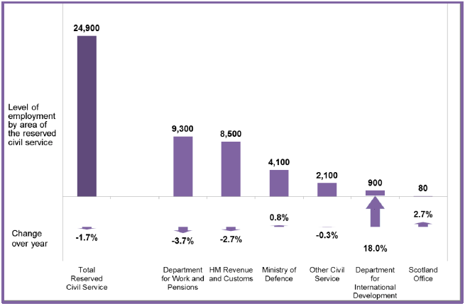 Chart 7: Breakdown of Headcount Employment in the UK Government Departments as of Q1 2018