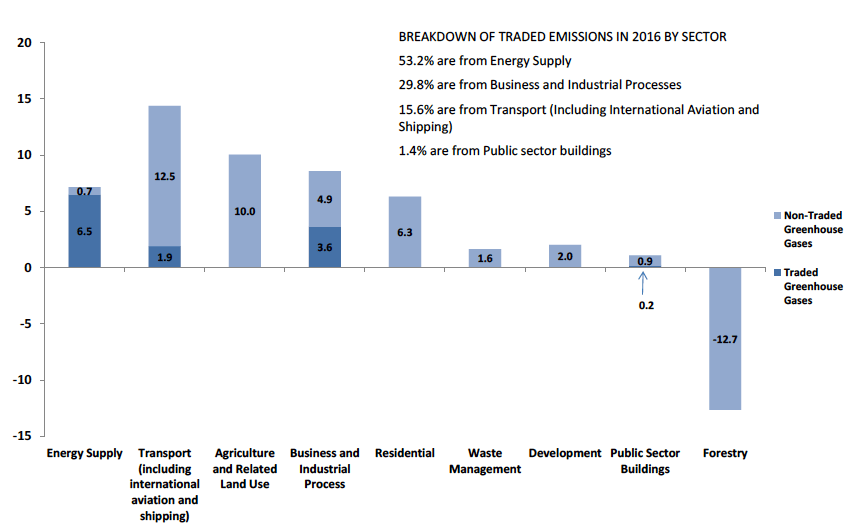 Chart C1: Estimate of Traded Emissions Surrendered in the EU Emissions Trading System (EU ETS) and Non-Traded Greenhouse Gas Emissions by Scottish Government Sector, 2016. Values in MtCO2e