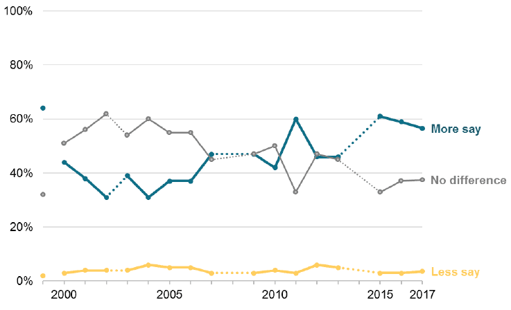 Figure 7 Do you think that having a Scottish Parliament is giving ordinary people more say or less say in how Scotland is governed? (1999-2017, %) 