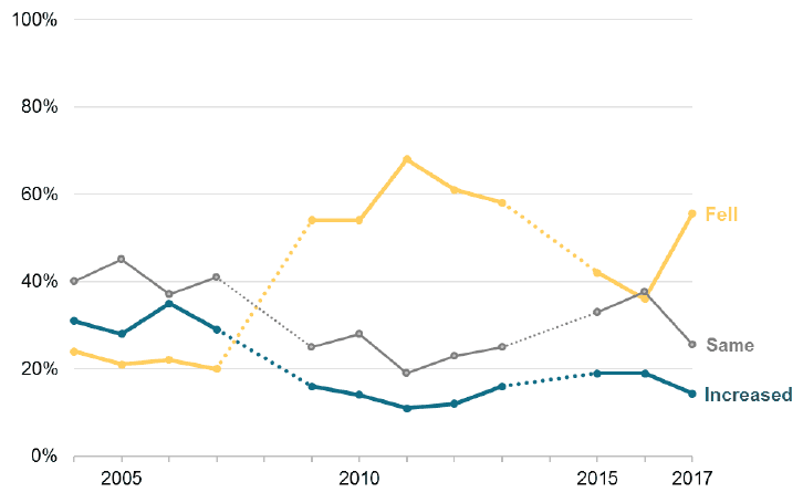 Figure 11 Has the general standard of living in Scotland increased ('a lot' or 'a little') or fallen ('a lot' or 'a little') in the past 12 months? (2004-2017, %)