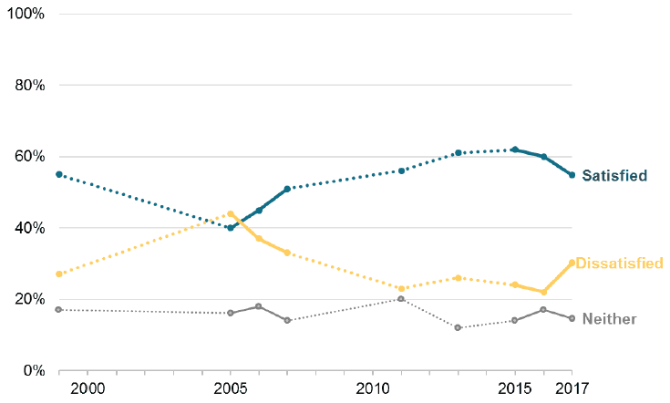 Figure 12 How satisfied or dissatisfied would you say you are with the way in which the National Health Service runs nowadays? (1999-2017, %) 