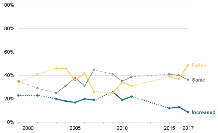 Figure 13 Has the standard of the health service in Scotland increased or fallen in the past 12 months? (1999-2017, %) 