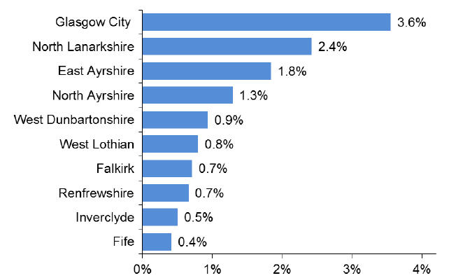 Chart 2: Local Authorities with the largest amount of Derelict Land as a percentage of local authority administrative area, 2017