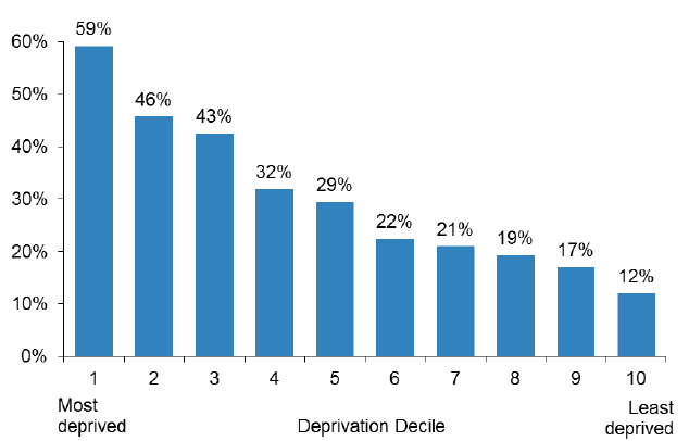 Chart 4: Percentage of Scotland’s population living within 500 metres of Derelict Land by deprivation decile, 2017