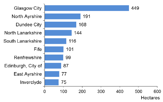 Chart 5: Local Authorities with the largest amount of Urban Vacant Land, 2017