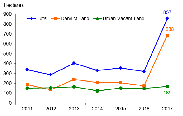 Chart 7: Total Derelict and Urban Vacant Land Reclaimed, 2011-2017
