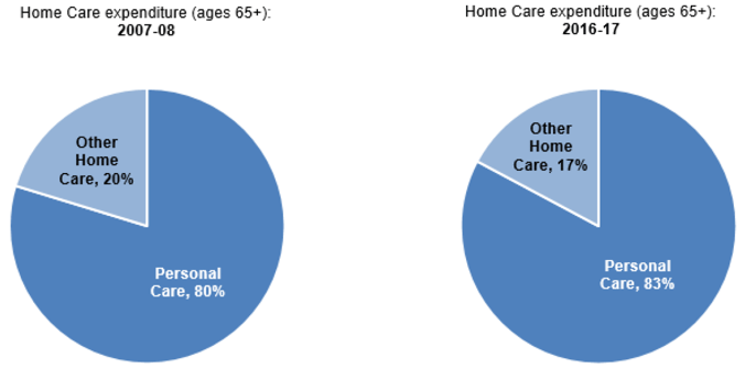 Figure 8: Personal Care expenditure as a proportion of total net expenditure on Home Care, 2007-08 to 2016-17